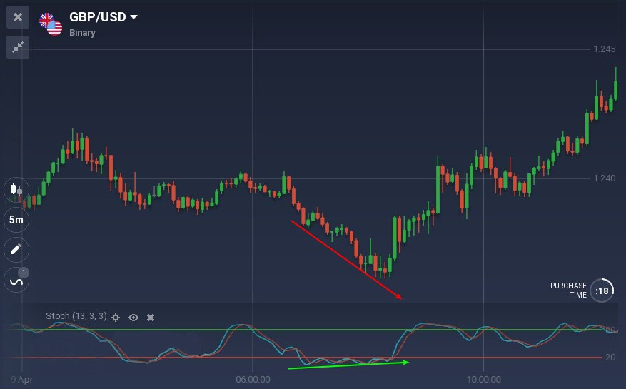 All You Need to Know About Trading with Divergences on Binarium All You Need to Know About Trading with Divergences on Binarium