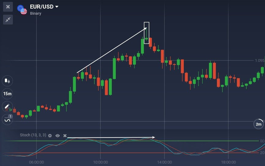 All You Need to Know About Trading with Divergences on Binarium All You Need to Know About Trading with Divergences on Binarium