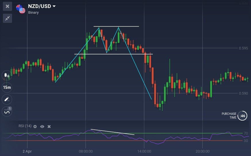 All You Need to Know About Trading with Divergences on Binarium All You Need to Know About Trading with Divergences on Binarium