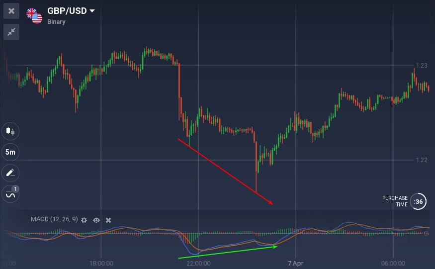 All You Need to Know About Trading with Divergences on Binarium All You Need to Know About Trading with Divergences on Binarium