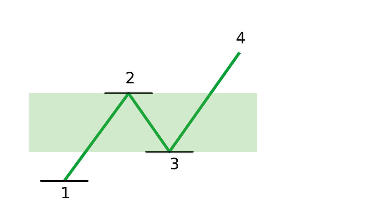 Guide to Trading Using the Trendline on Binarium Guide to Trading Using the Trendline on Binarium