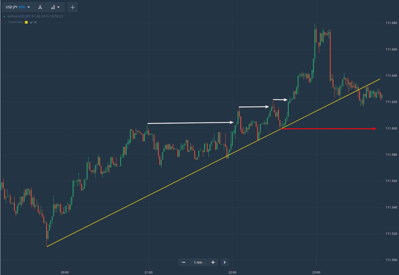Guide to Trading Using the Trendline on Binarium Guide to Trading Using the Trendline on Binarium