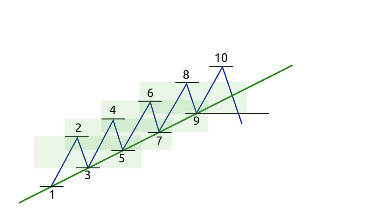 Guide to Trading Using the Trendline on Binarium Guide to Trading Using the Trendline on Binarium