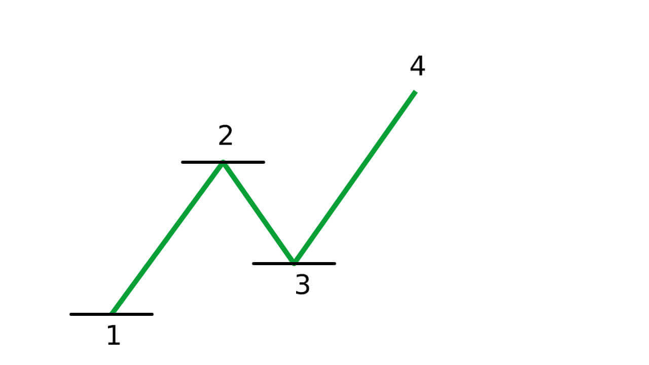 Guide to Trading Using the Trendline on Binarium Guide to Trading Using the Trendline on Binarium