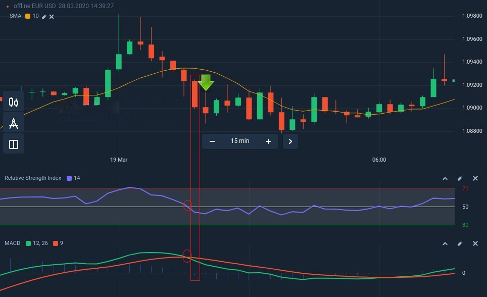How to connect the SMA, the RSI and the MACD for a successful trading strategy in Binarium How to connect the SMA, the RSI and the MACD for a successful trading strategy in Binarium