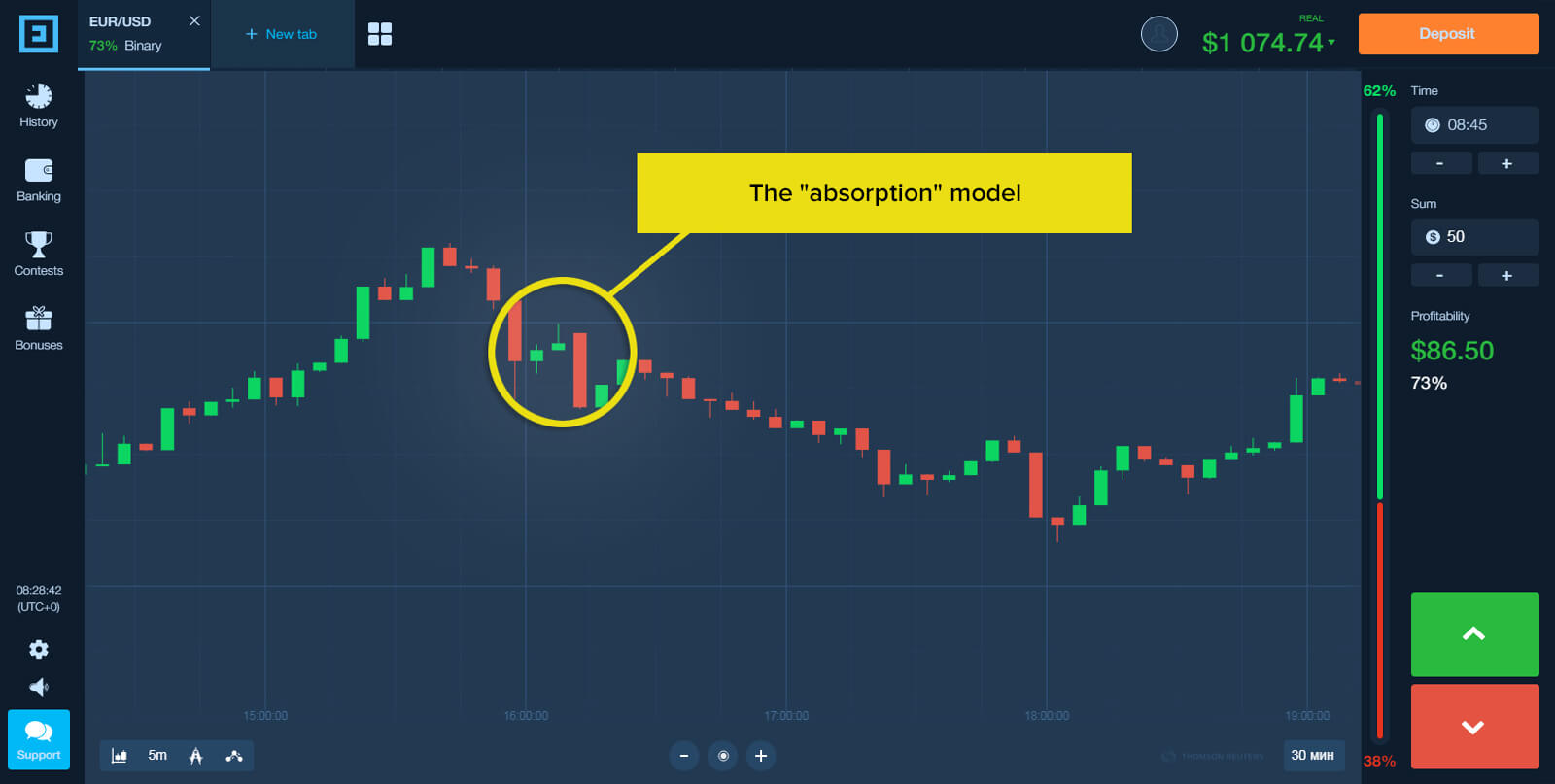 How To Trade with Absorption Strategy on Binarium